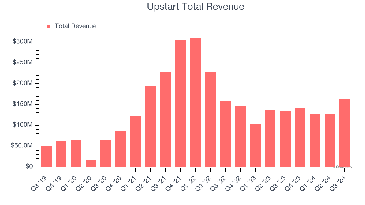 Upstart Total Revenue