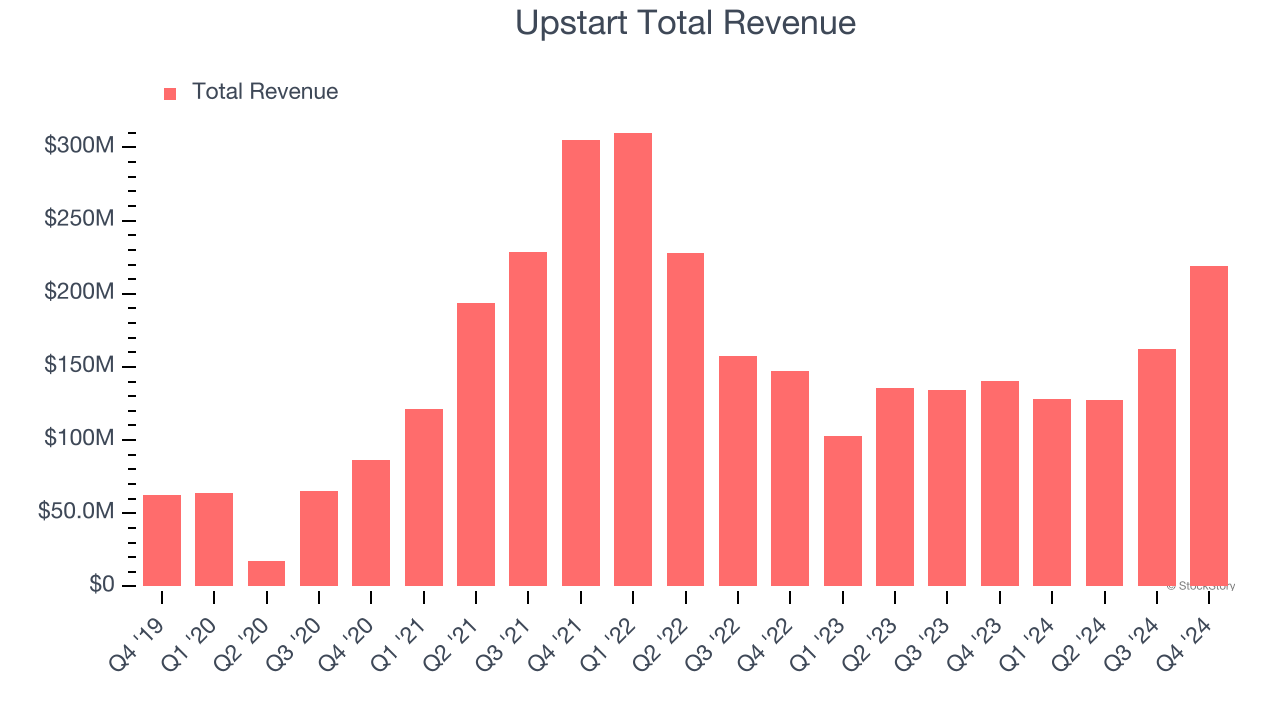 Upstart Total Revenue