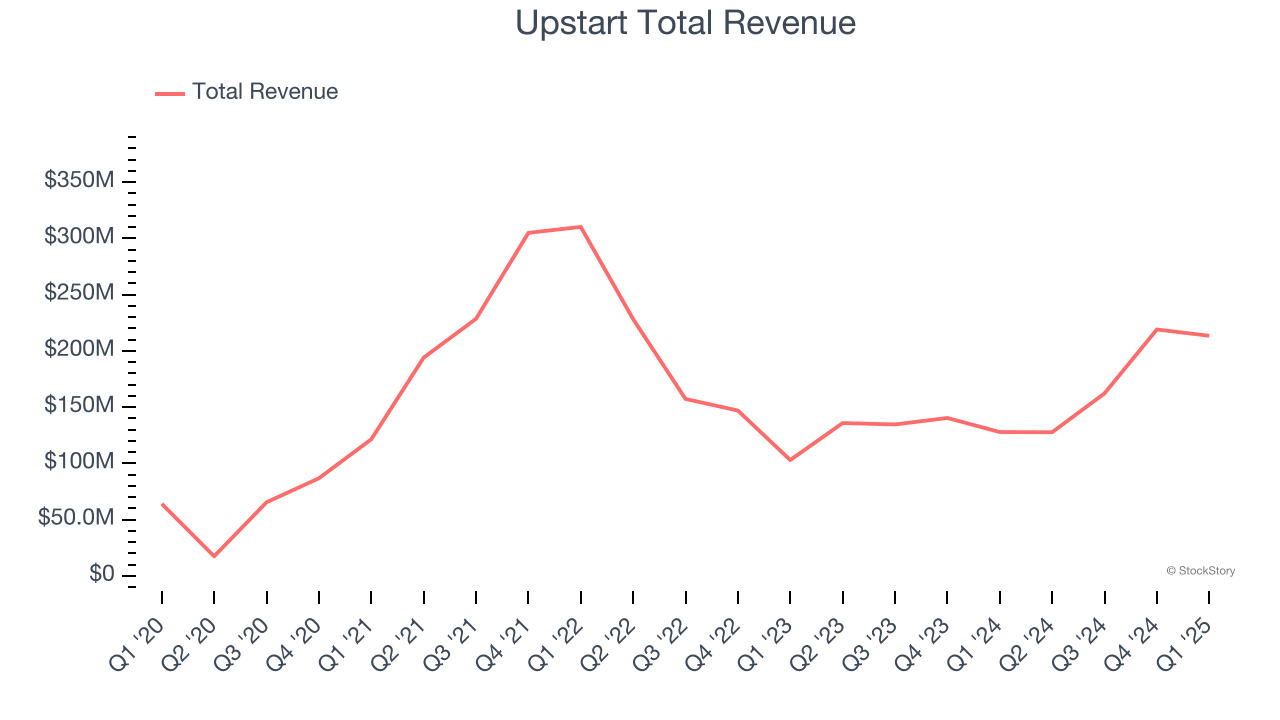 Upstart Total Revenue