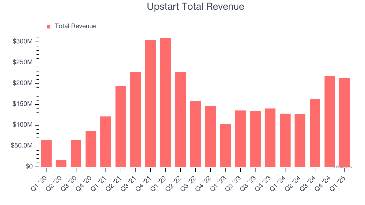 Upstart Total Revenue