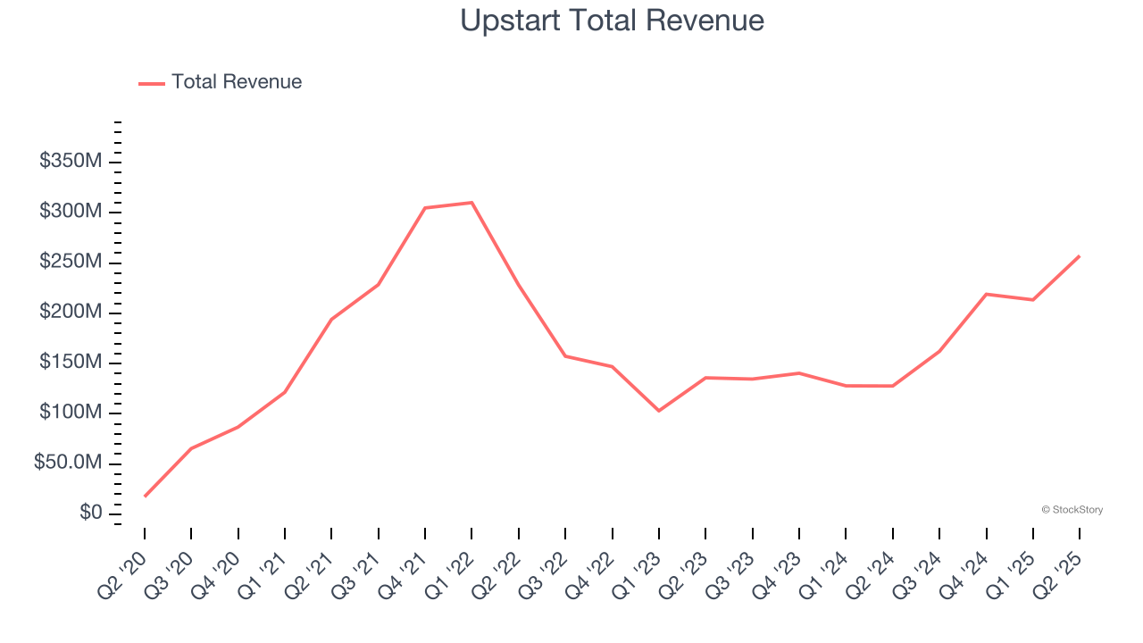Upstart Total Revenue