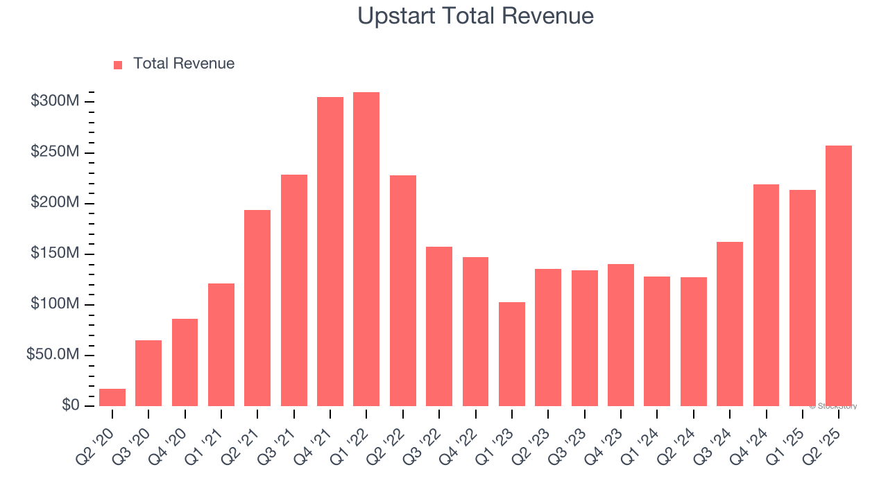 Upstart Total Revenue