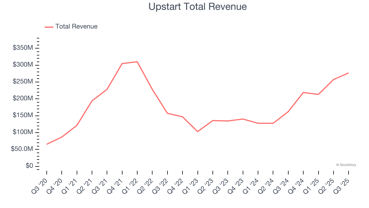 Upstart Total Revenue