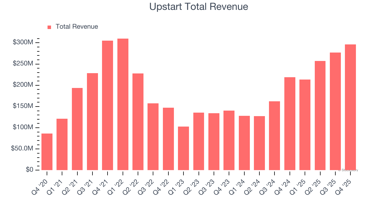 Upstart Total Revenue