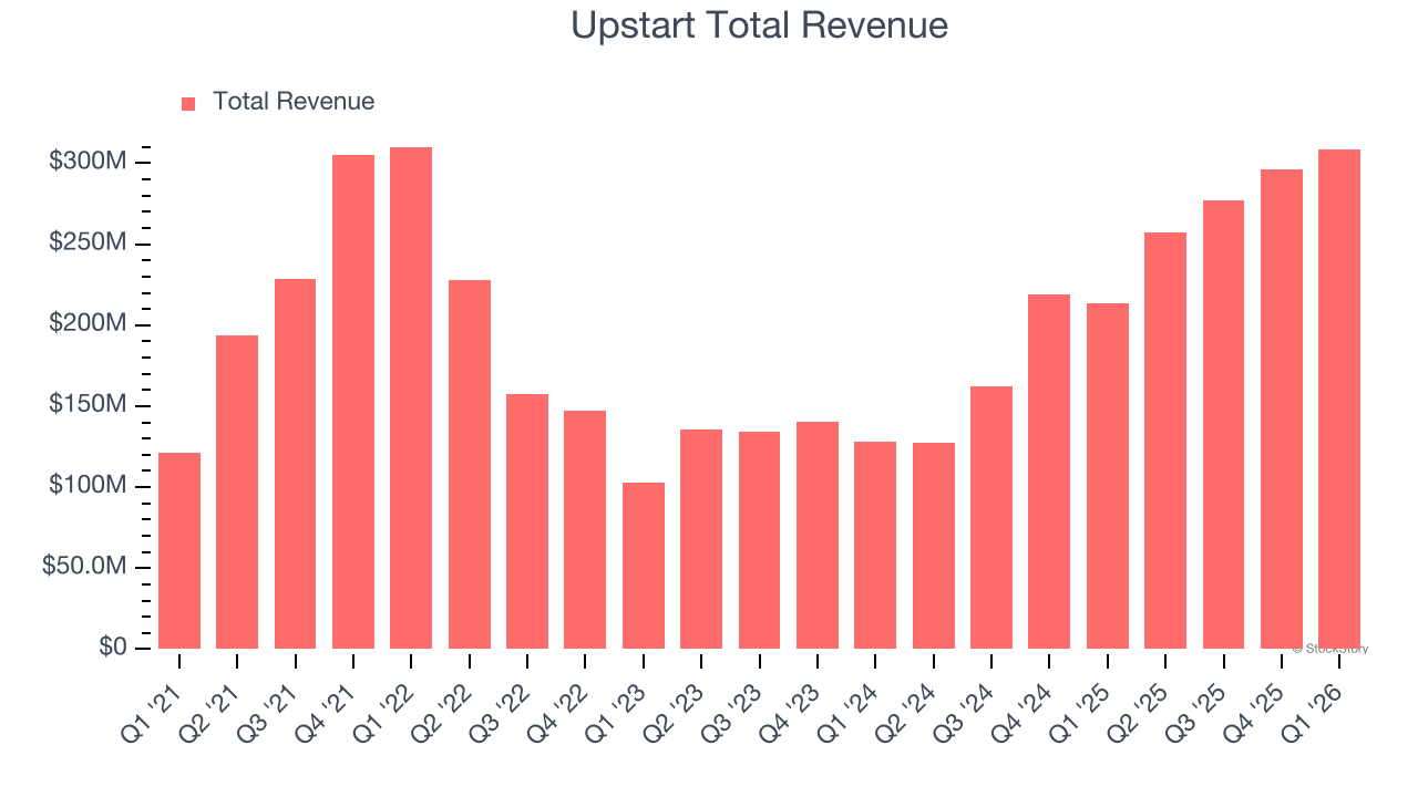 Upstart Total Revenue