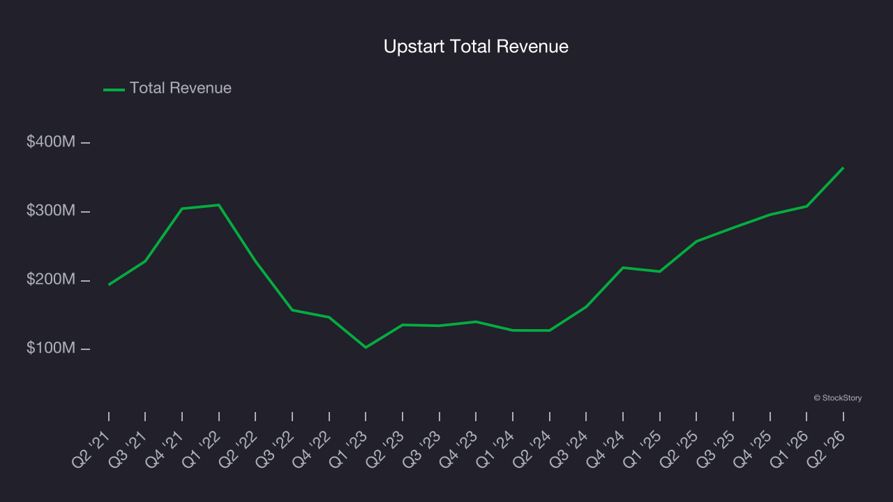 Upstart Total Revenue