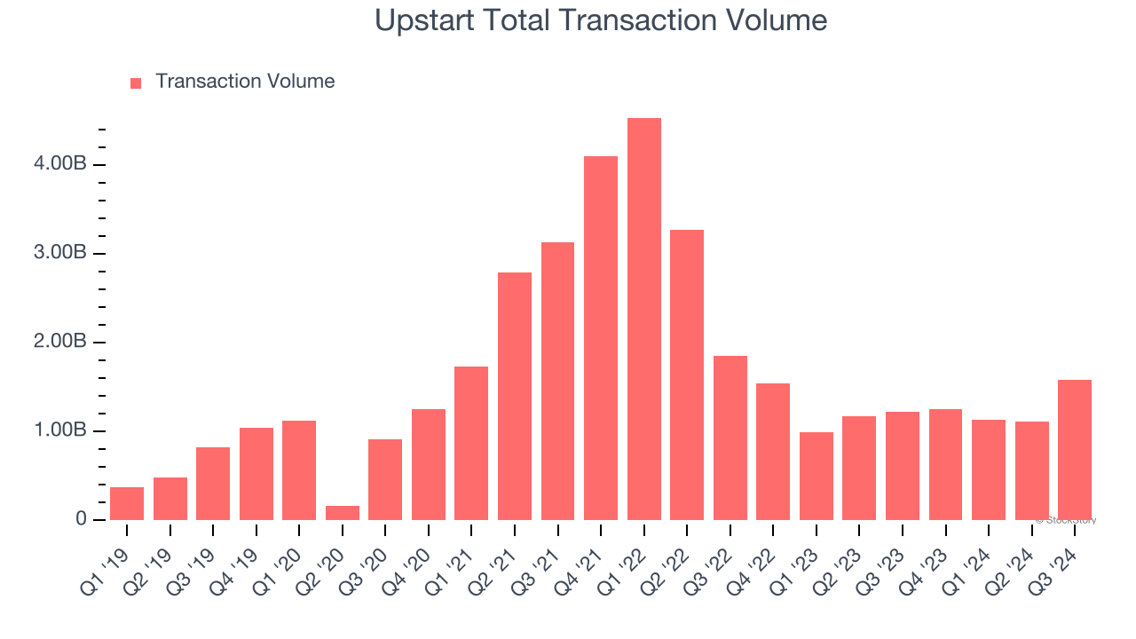 Upstart Total Transaction Volume