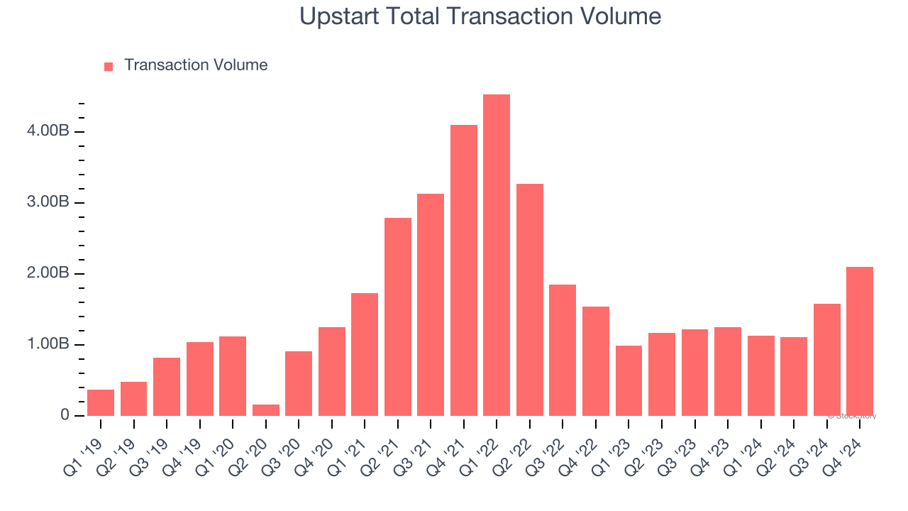 Upstart Total Transaction Volume