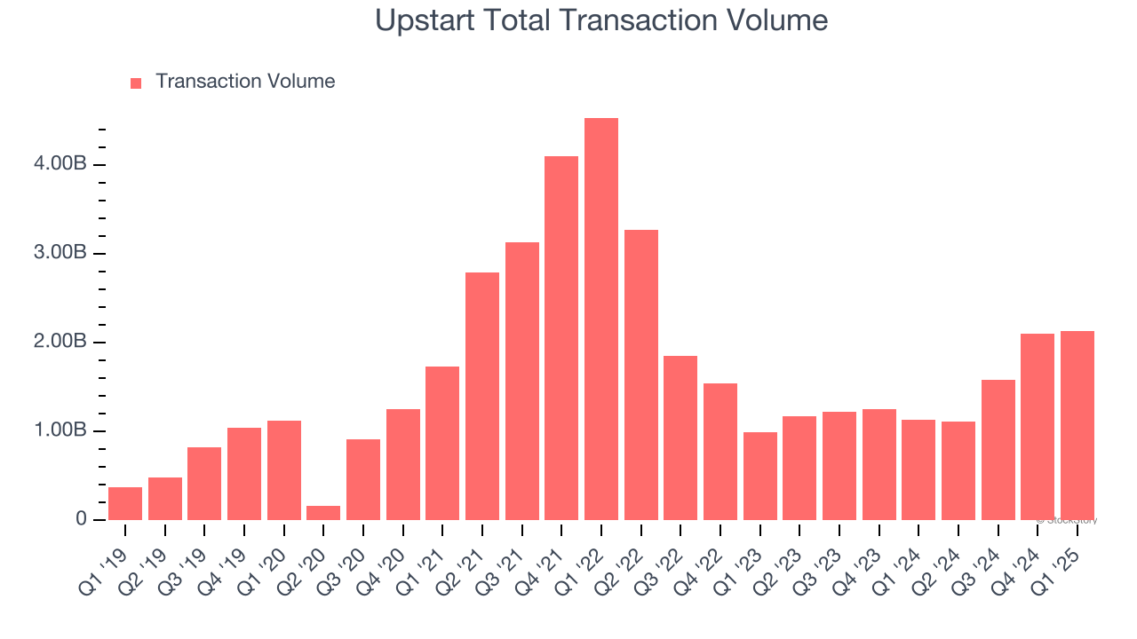 Upstart Total Transaction Volume