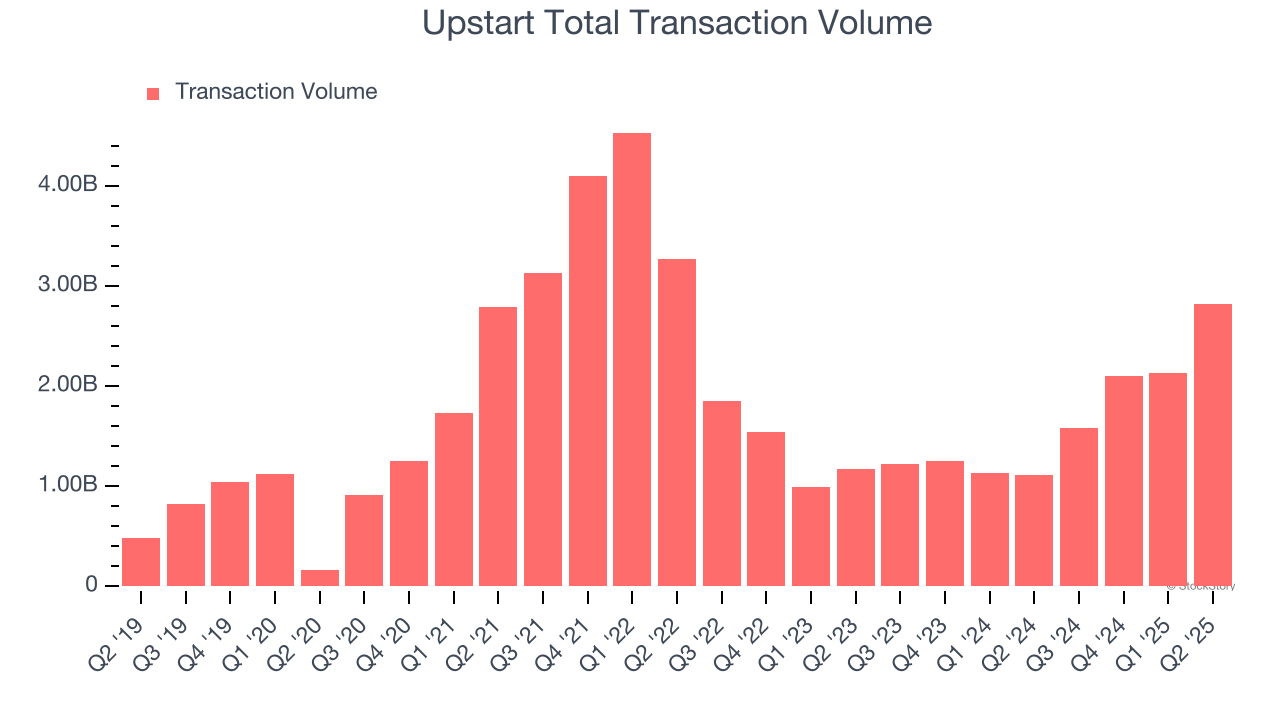 Upstart Total Transaction Volume