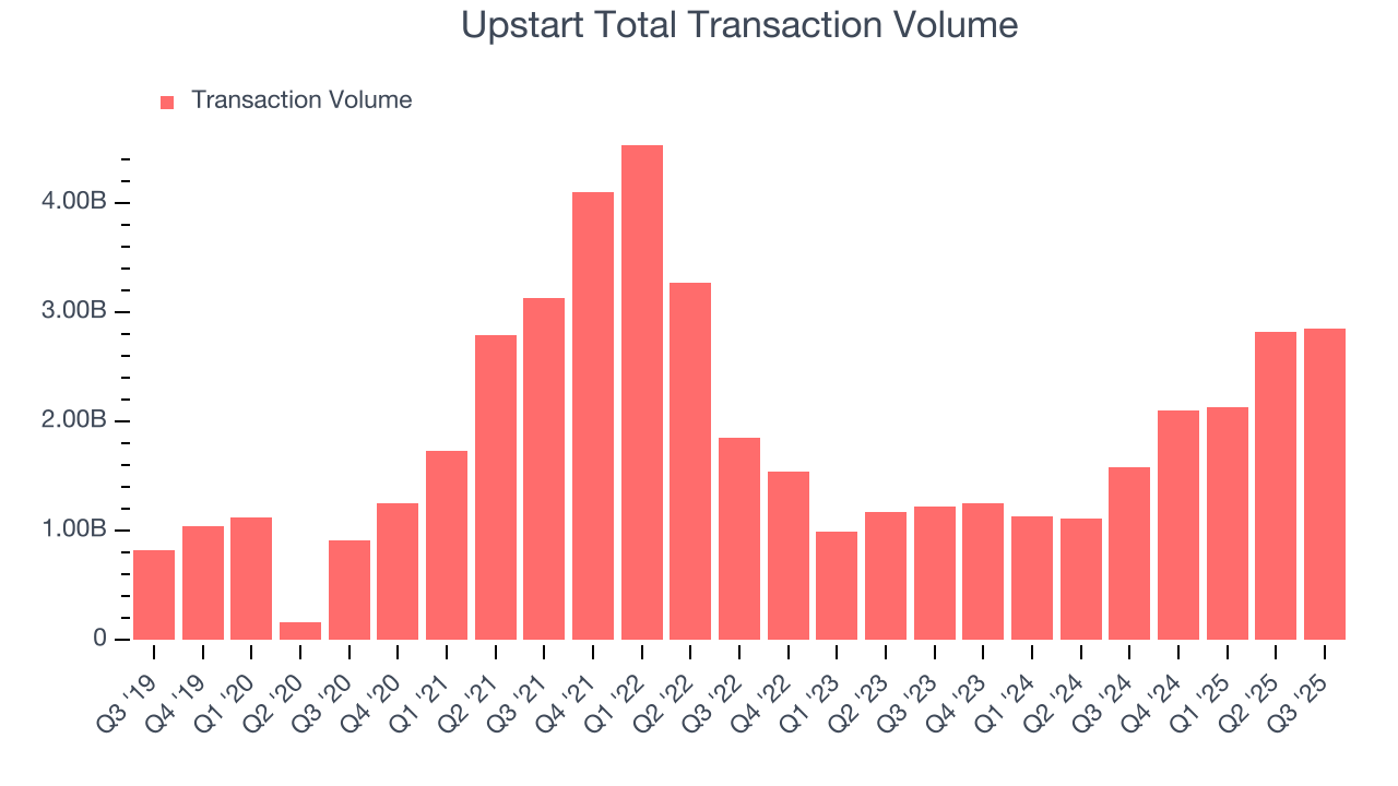 Upstart Total Transaction Volume