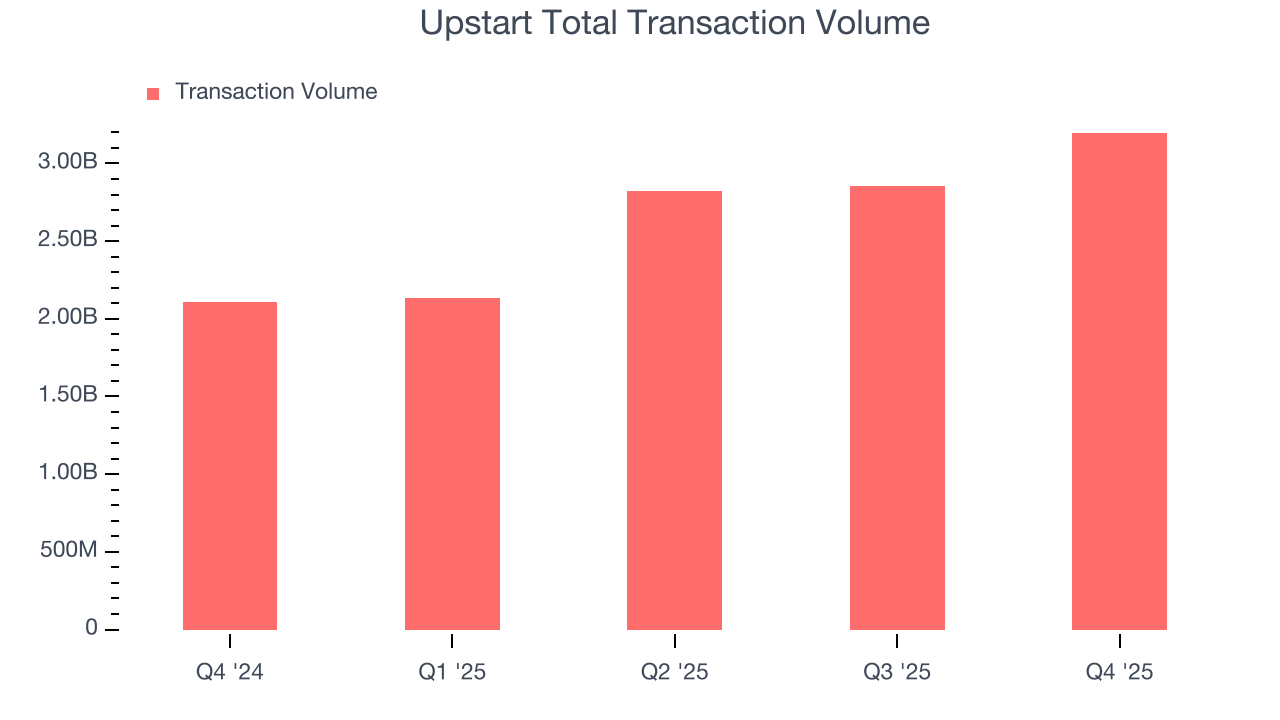 Upstart Total Transaction Volume