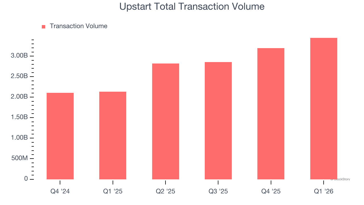 Upstart Total Transaction Volume