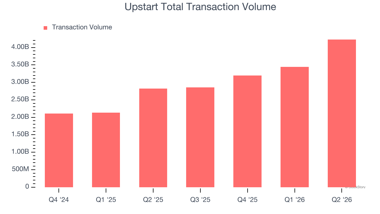 Upstart Total Transaction Volume