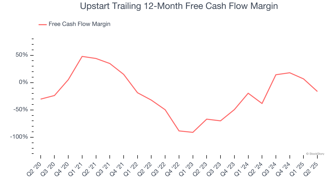 Upstart Trailing 12-Month Free Cash Flow Margin