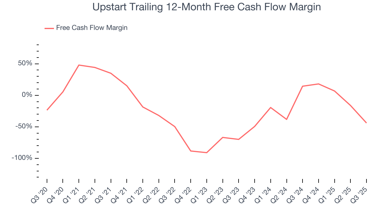 Upstart Trailing 12-Month Free Cash Flow Margin