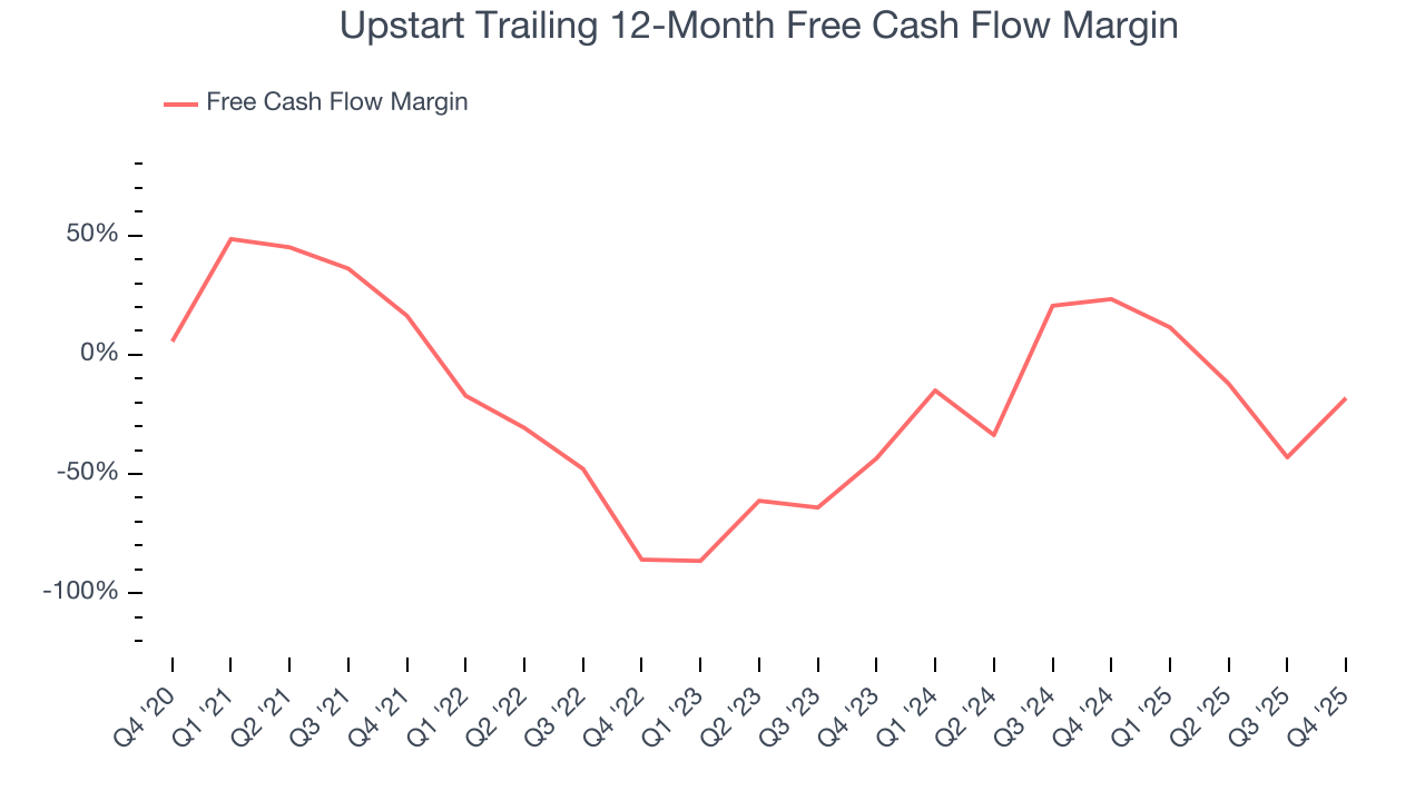Upstart Trailing 12-Month Free Cash Flow Margin