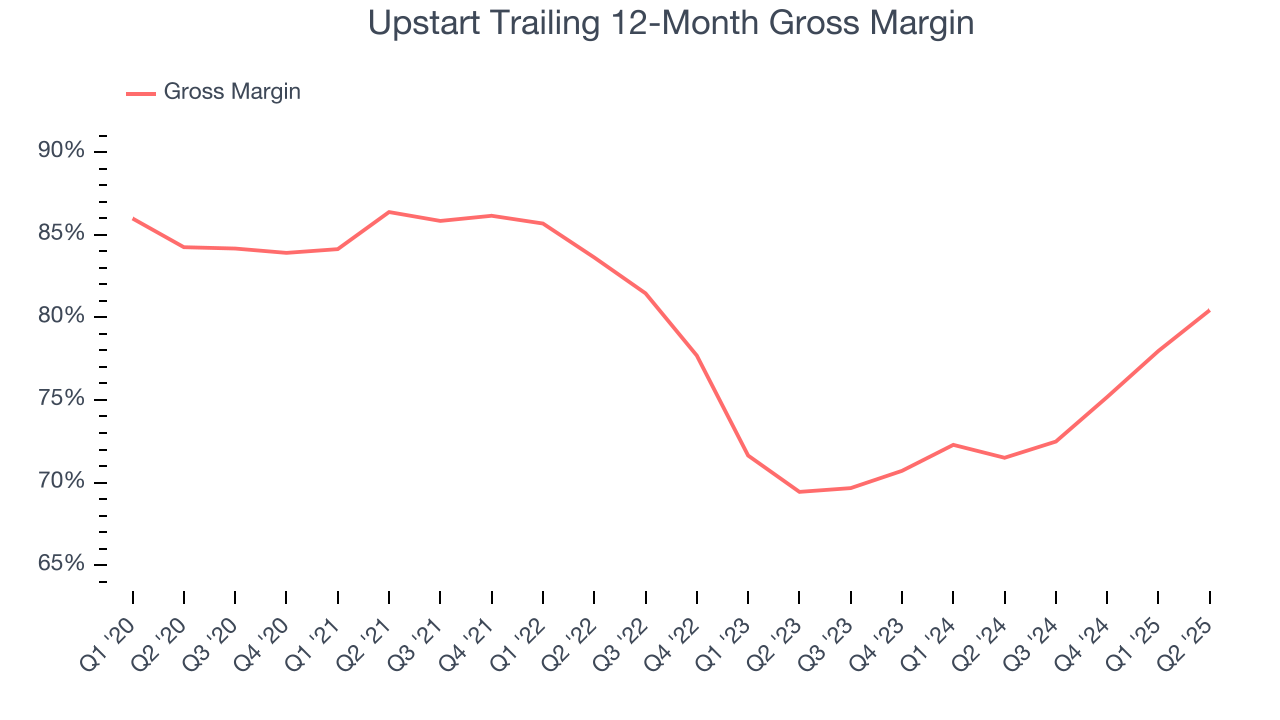 Upstart Trailing 12-Month Gross Margin