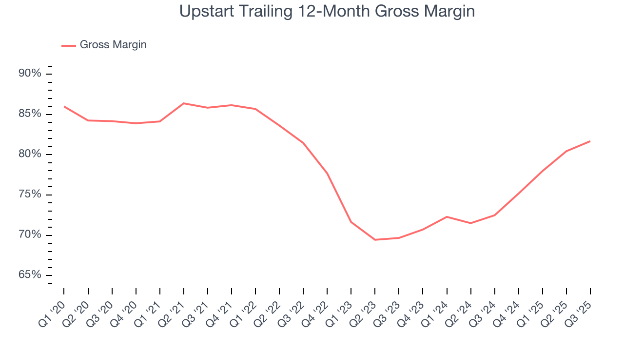 Upstart Trailing 12-Month Gross Margin