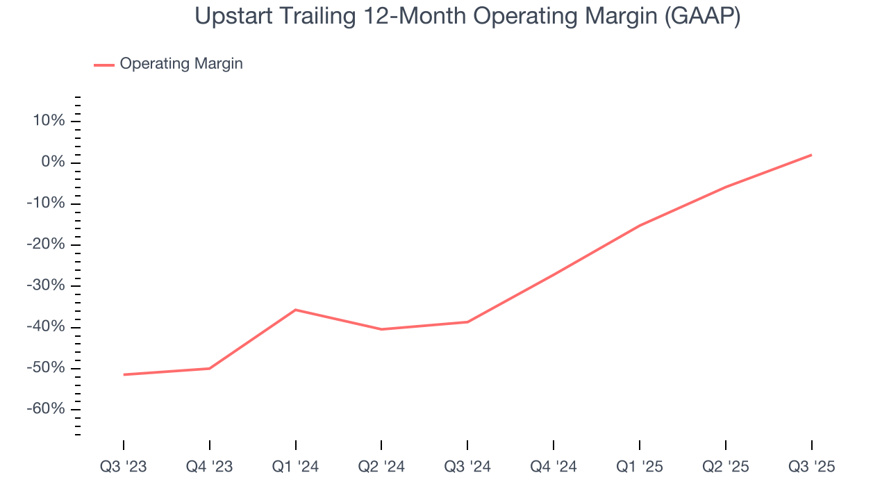 Upstart Trailing 12-Month Operating Margin (GAAP)