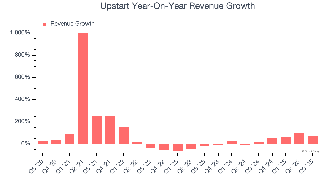 Upstart Year-On-Year Revenue Growth