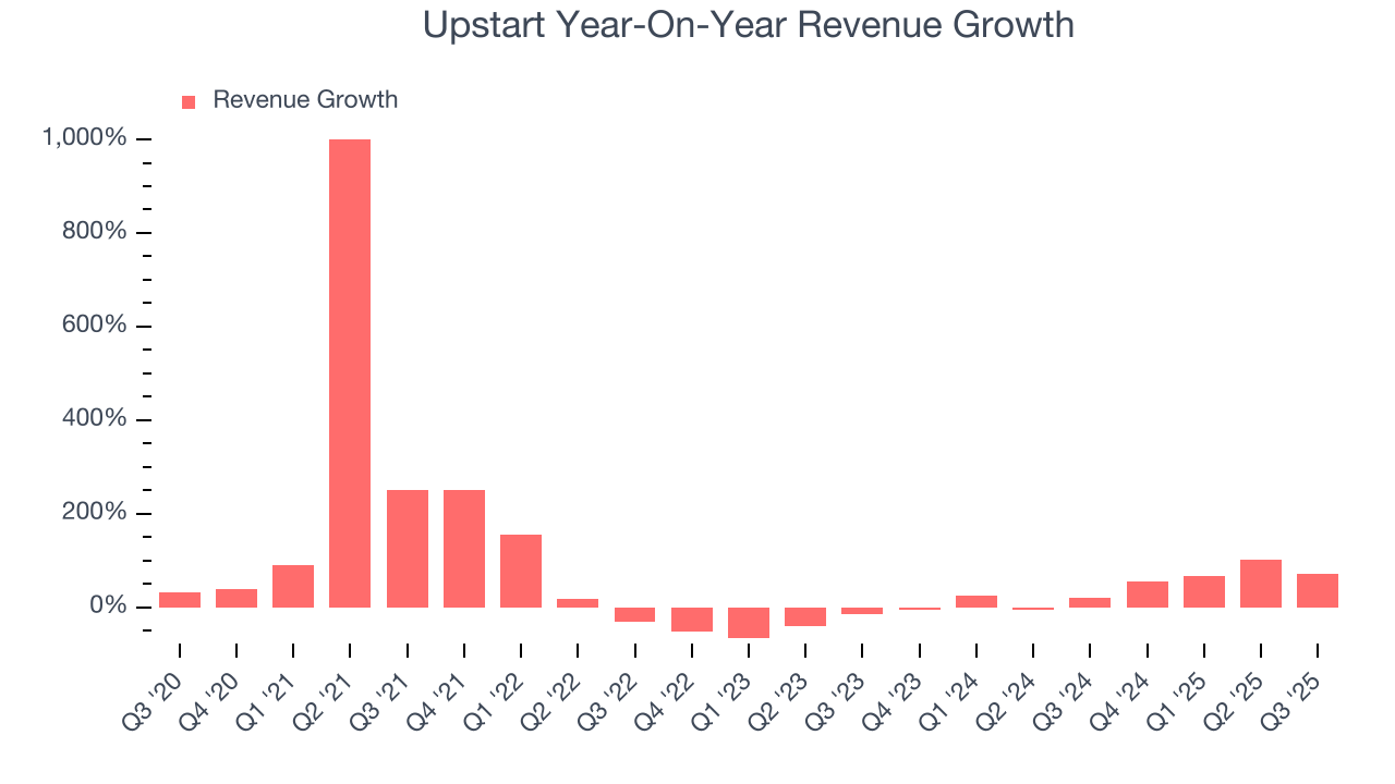 Upstart Year-On-Year Revenue Growth