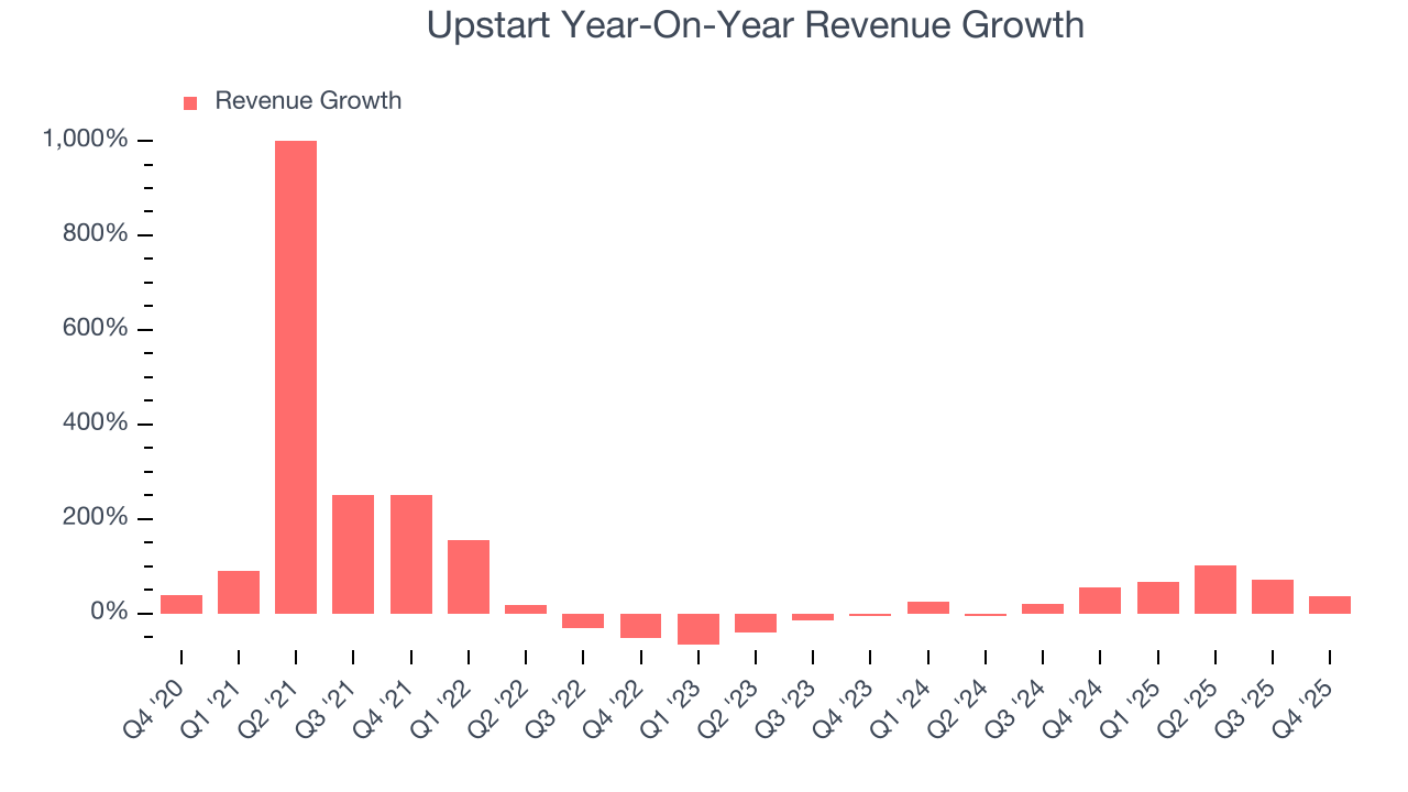 Upstart Year-On-Year Revenue Growth