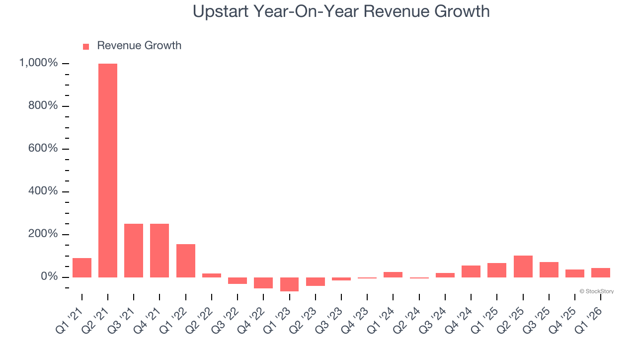 Upstart Year-On-Year Revenue Growth