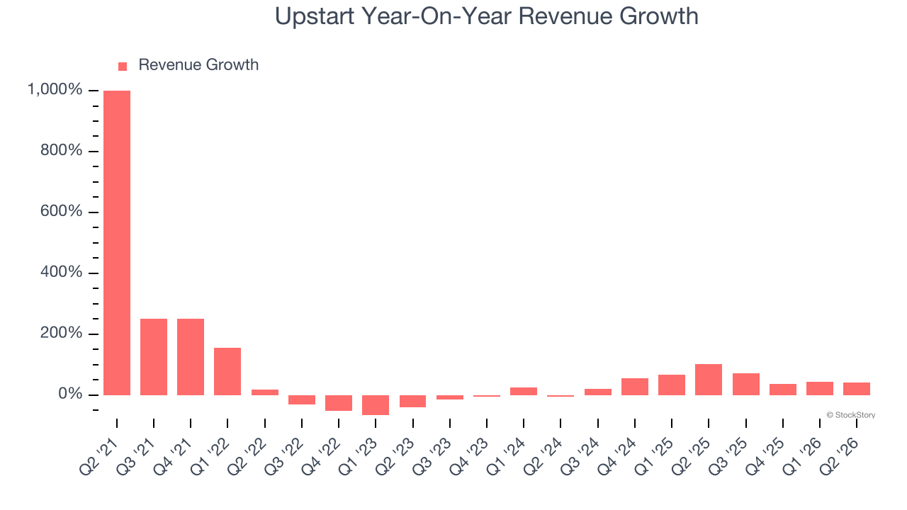 Upstart Year-On-Year Revenue Growth