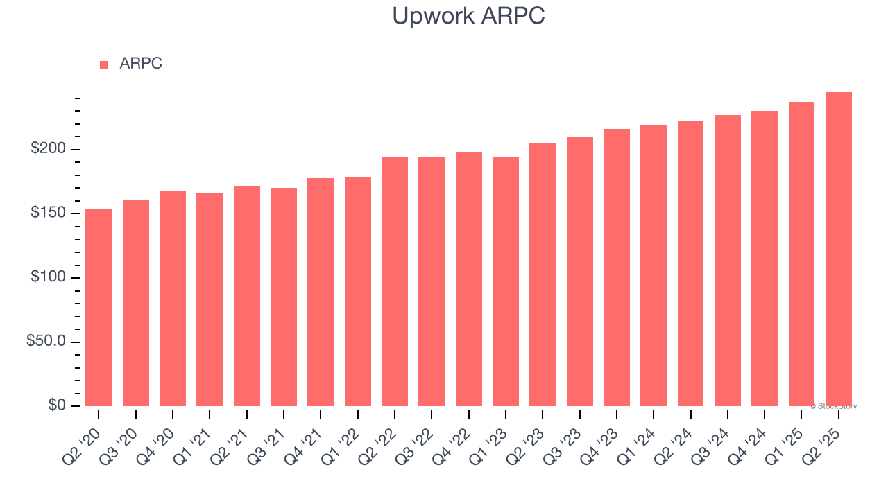 Upwork ARPC