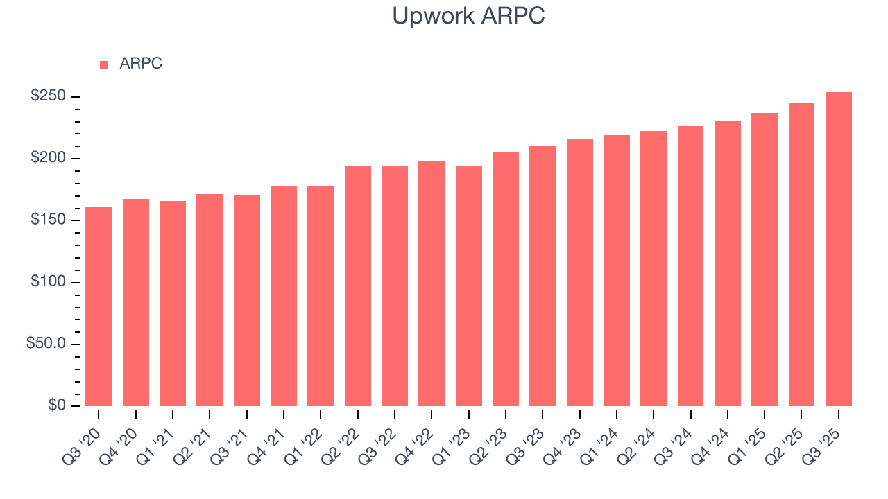 Upwork ARPC