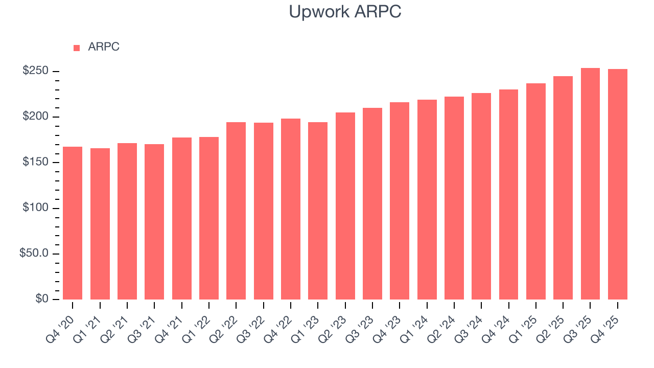 Upwork ARPC