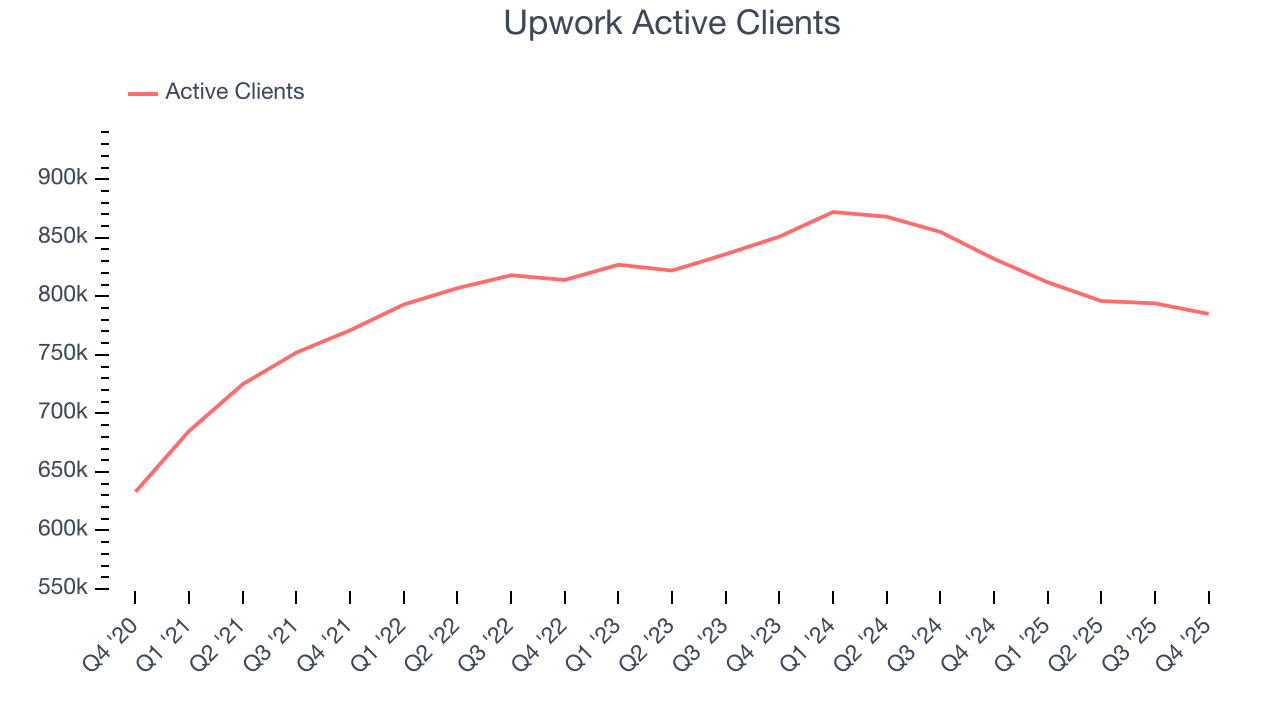 Upwork Active Clients