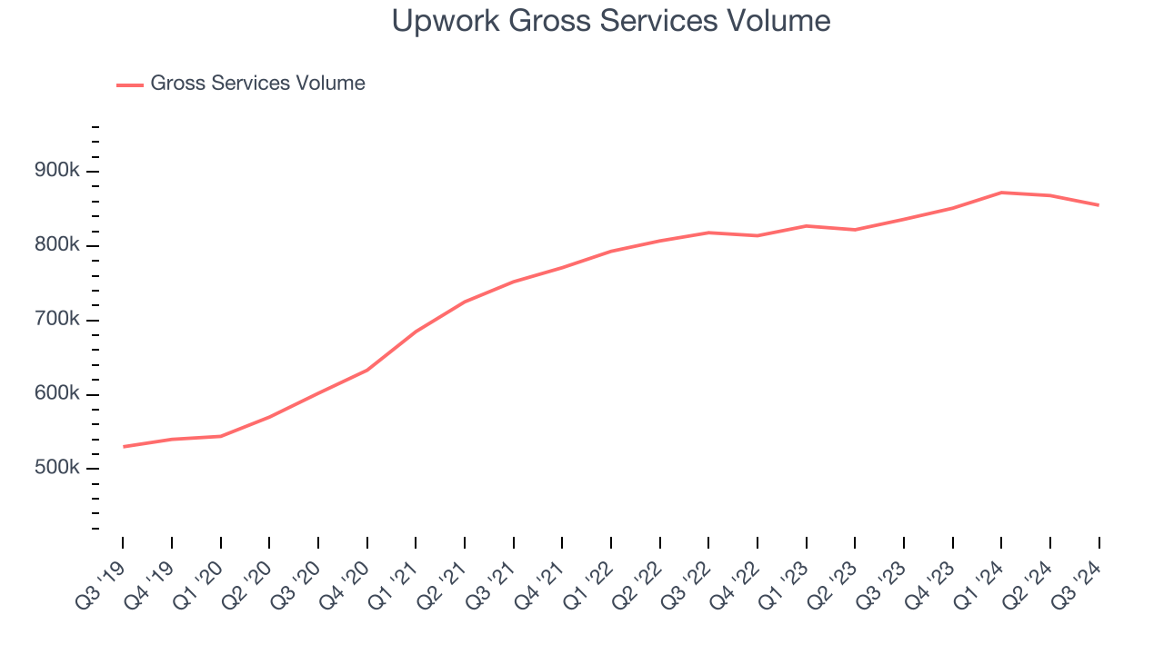 Upwork Gross Services Volume