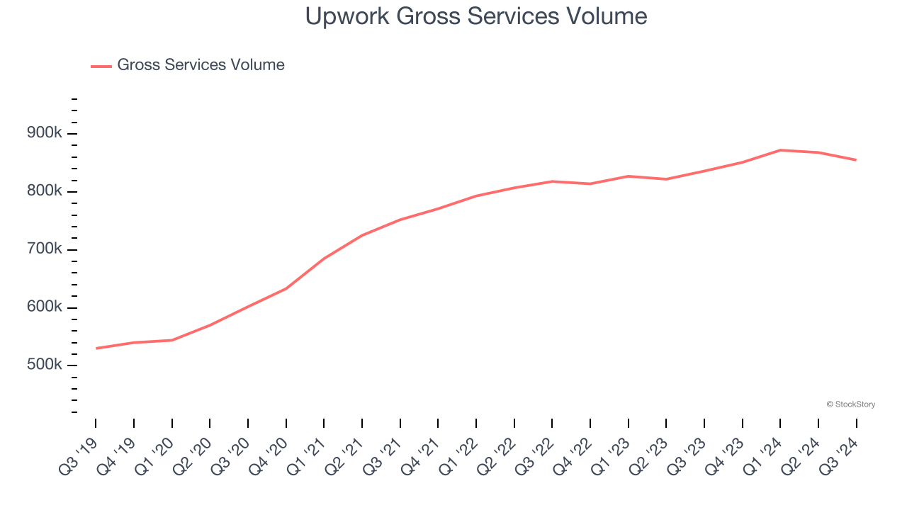 Upwork Gross Services Volume