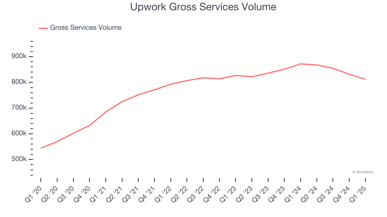 Upwork Gross Services Volume