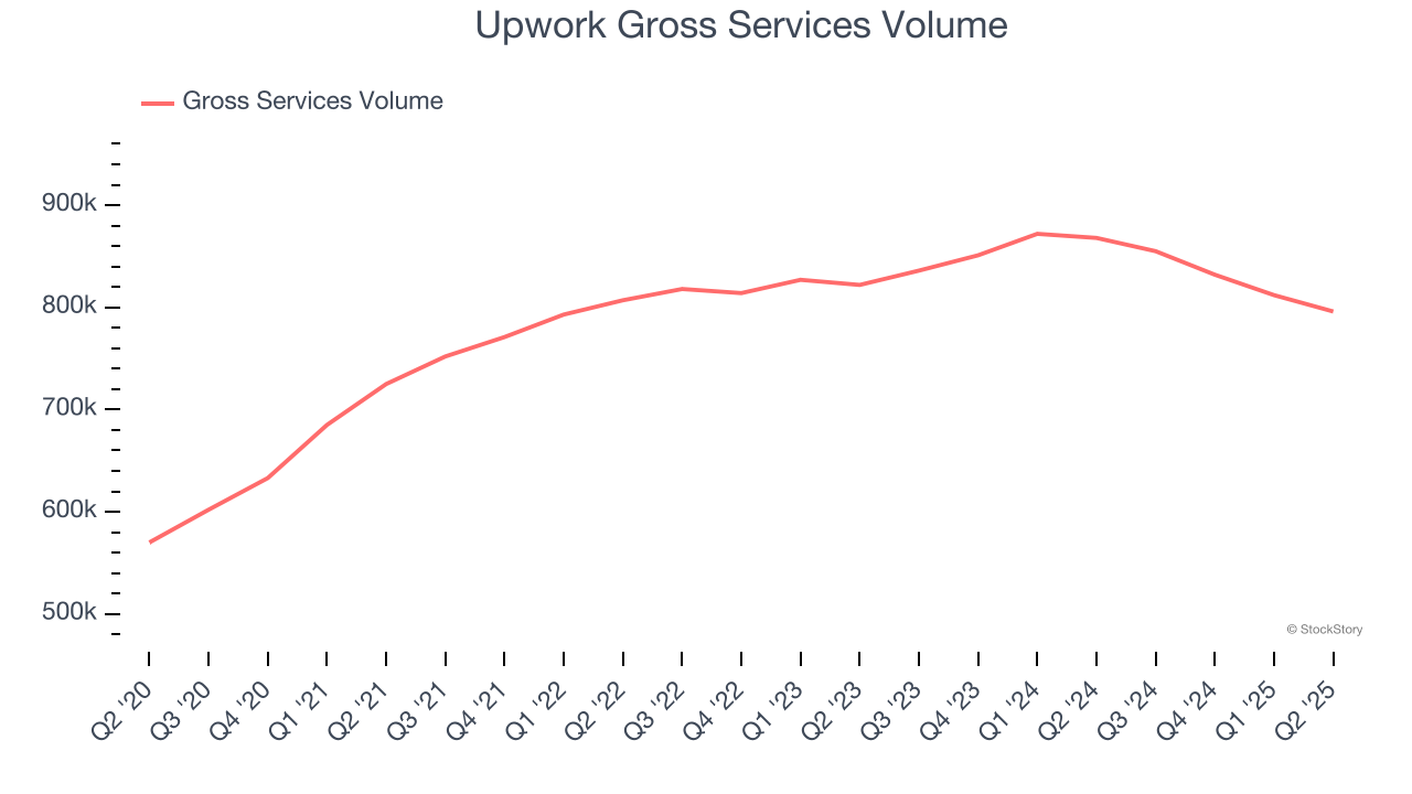 Upwork Gross Services Volume