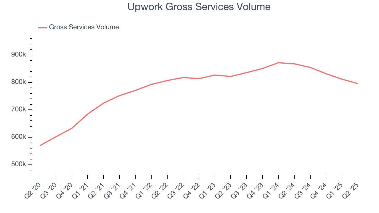 Upwork Gross Services Volume