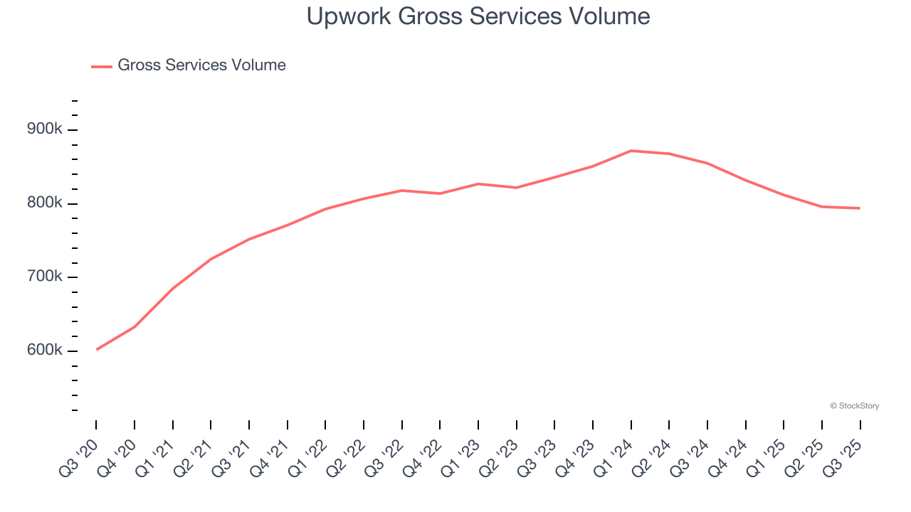 Upwork Gross Services Volume