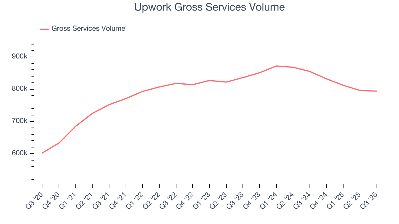 Upwork Gross Services Volume