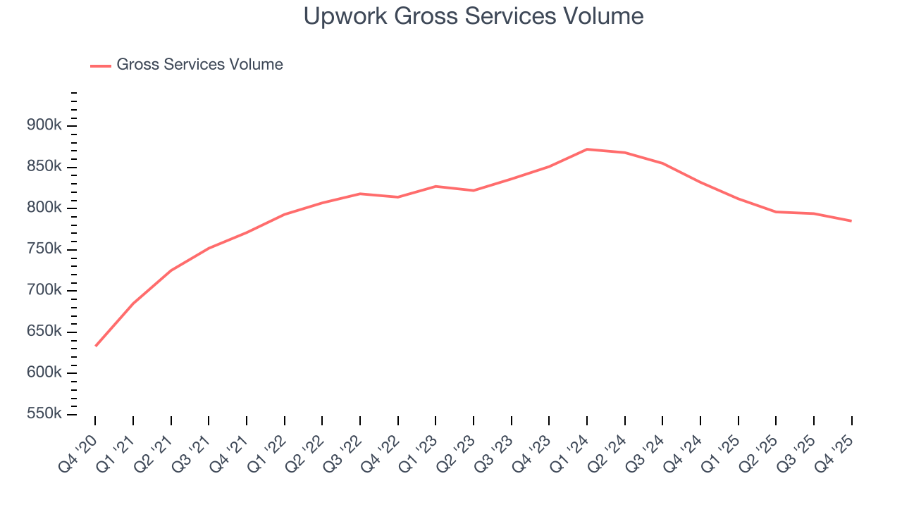 Upwork Gross Services Volume