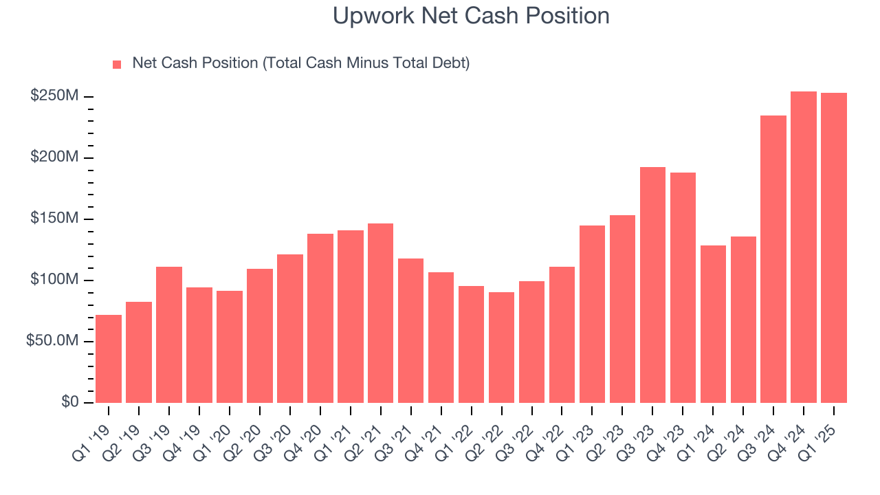 Upwork Net Cash Position