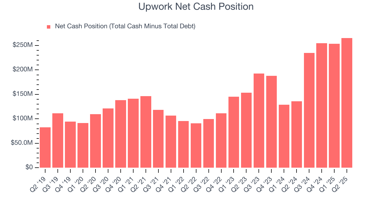 Upwork Net Cash Position