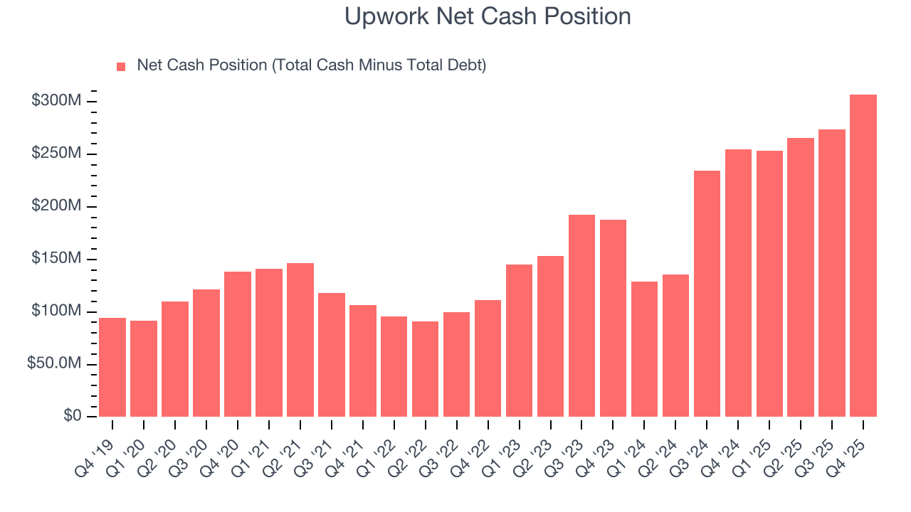 Upwork Net Cash Position