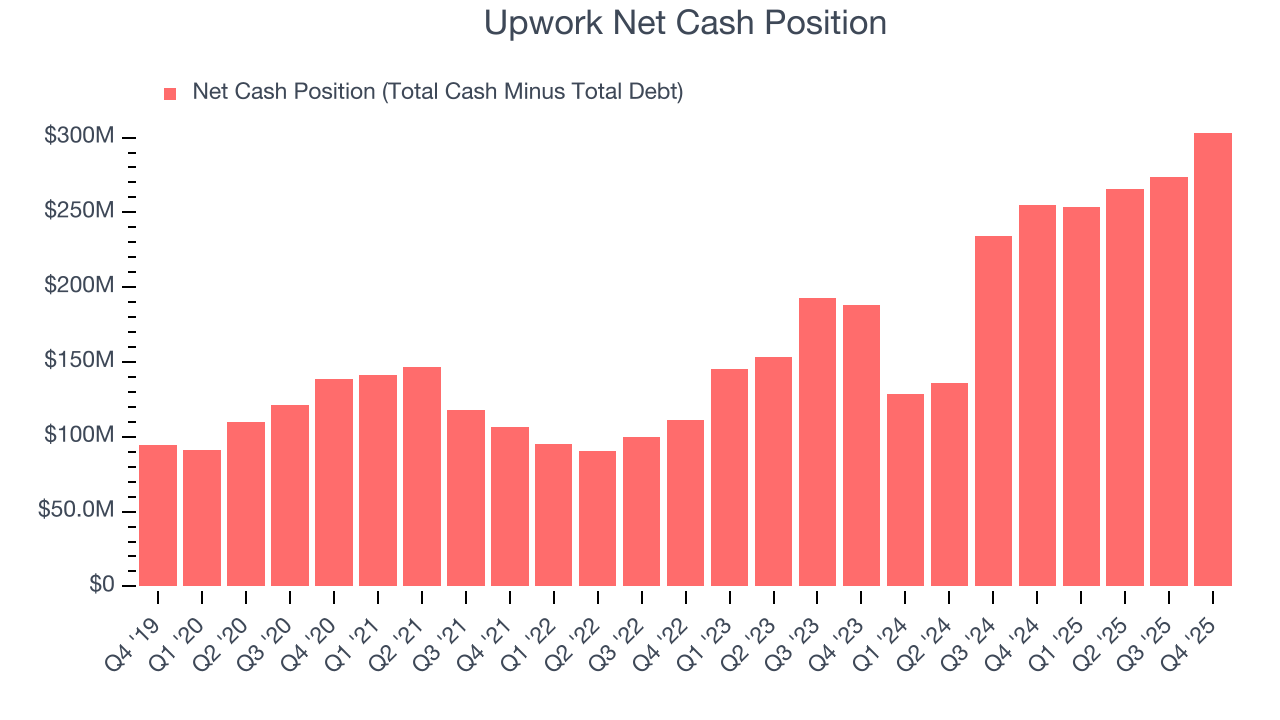 Upwork Net Cash Position
