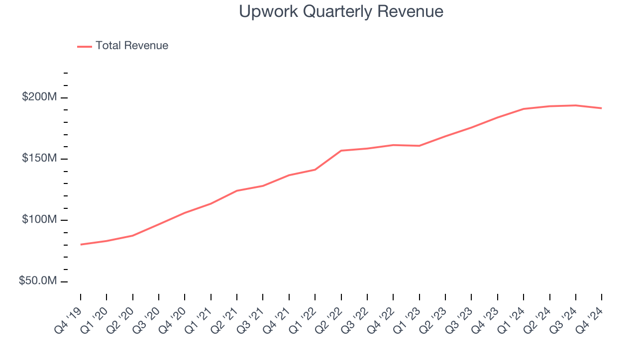 Upwork Quarterly Revenue