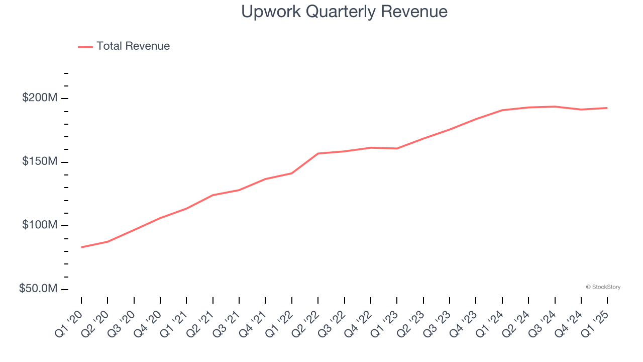 Upwork Quarterly Revenue