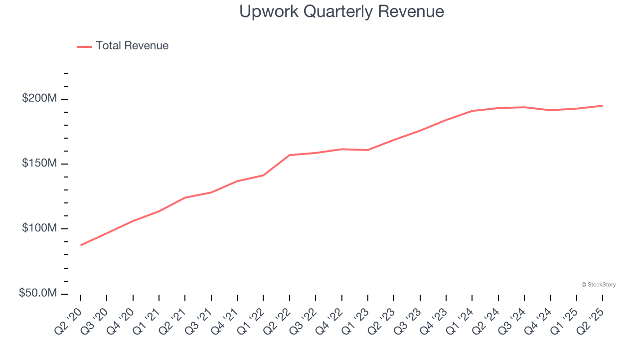 Upwork Quarterly Revenue