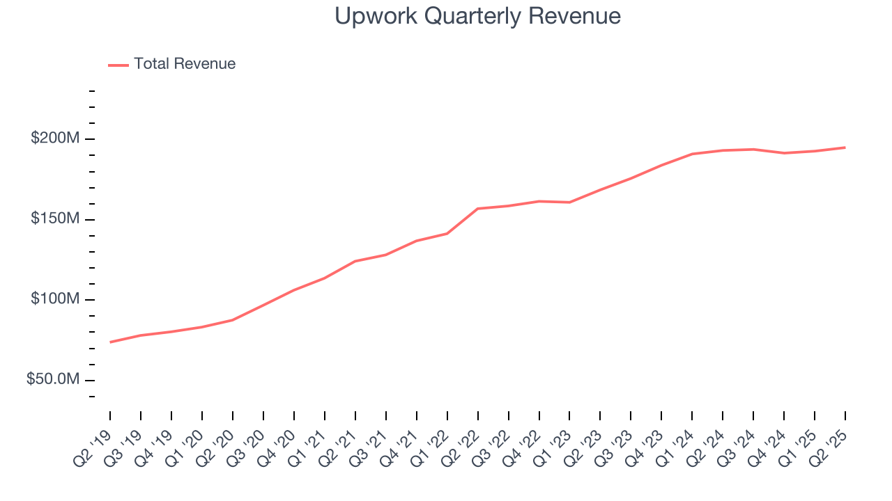 Upwork Quarterly Revenue