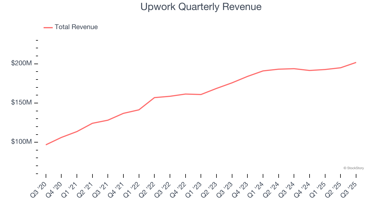 Upwork Quarterly Revenue